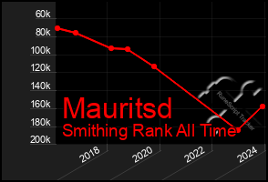 Total Graph of Mauritsd