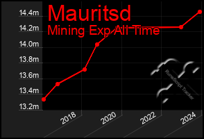 Total Graph of Mauritsd