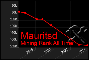 Total Graph of Mauritsd