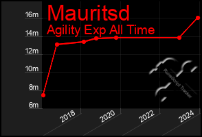 Total Graph of Mauritsd