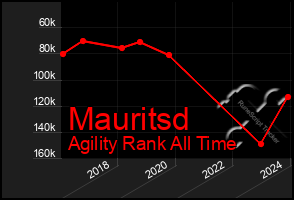 Total Graph of Mauritsd