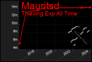 Total Graph of Mauritsd