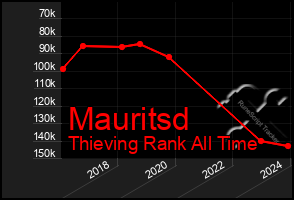 Total Graph of Mauritsd