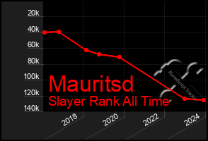 Total Graph of Mauritsd