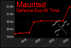 Total Graph of Mauritsd