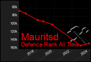 Total Graph of Mauritsd