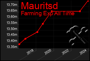 Total Graph of Mauritsd