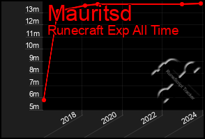 Total Graph of Mauritsd