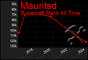 Total Graph of Mauritsd