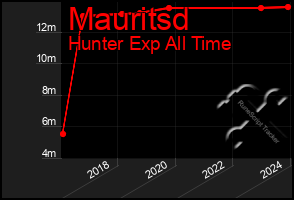 Total Graph of Mauritsd