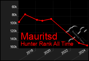 Total Graph of Mauritsd