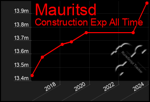 Total Graph of Mauritsd