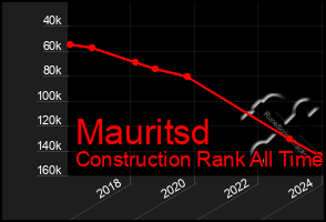 Total Graph of Mauritsd