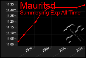 Total Graph of Mauritsd