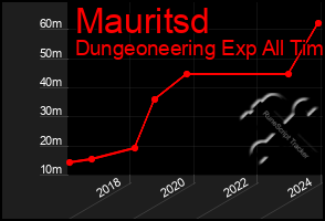 Total Graph of Mauritsd