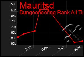 Total Graph of Mauritsd