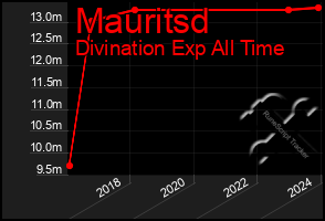 Total Graph of Mauritsd