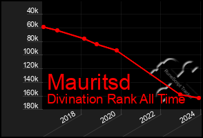 Total Graph of Mauritsd