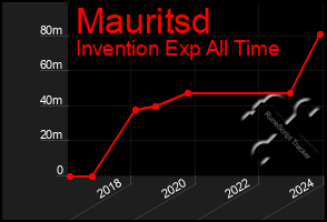 Total Graph of Mauritsd