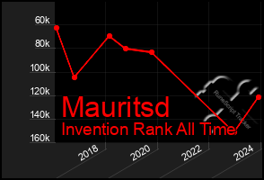 Total Graph of Mauritsd