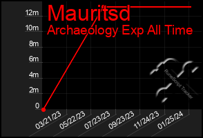 Total Graph of Mauritsd