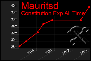 Total Graph of Mauritsd