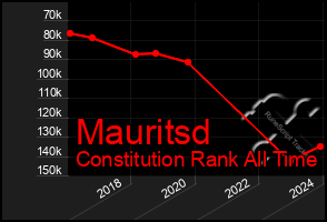 Total Graph of Mauritsd