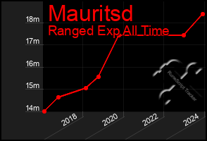 Total Graph of Mauritsd