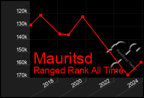 Total Graph of Mauritsd