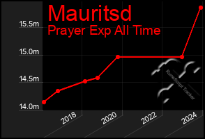 Total Graph of Mauritsd