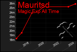 Total Graph of Mauritsd