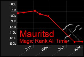 Total Graph of Mauritsd