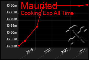 Total Graph of Mauritsd