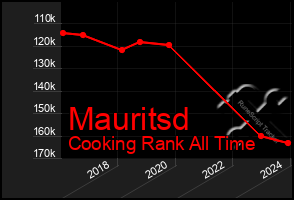 Total Graph of Mauritsd