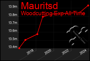 Total Graph of Mauritsd