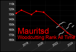 Total Graph of Mauritsd