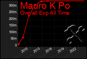 Total Graph of Mauro K Po