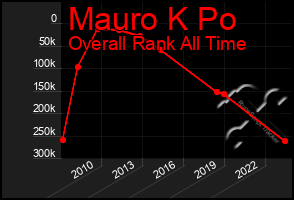 Total Graph of Mauro K Po