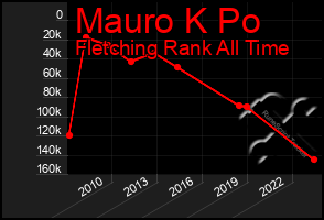 Total Graph of Mauro K Po