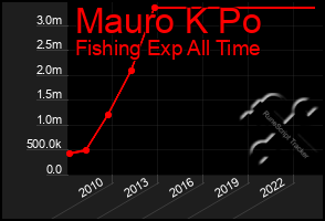 Total Graph of Mauro K Po