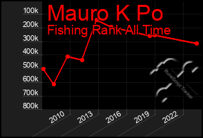 Total Graph of Mauro K Po