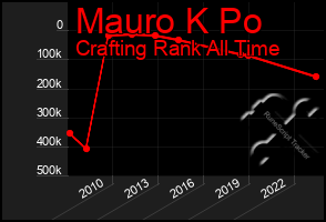 Total Graph of Mauro K Po