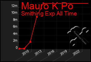 Total Graph of Mauro K Po