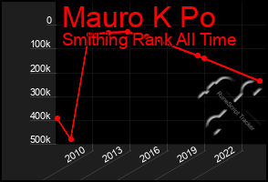 Total Graph of Mauro K Po