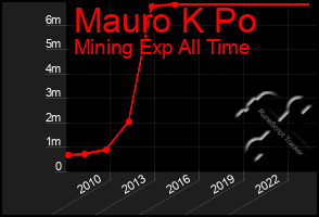 Total Graph of Mauro K Po