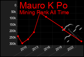 Total Graph of Mauro K Po