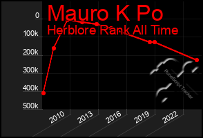 Total Graph of Mauro K Po