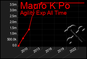 Total Graph of Mauro K Po