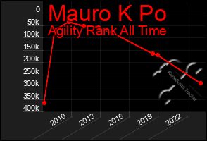 Total Graph of Mauro K Po