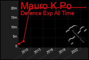 Total Graph of Mauro K Po